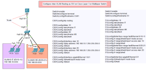 Configure Inter-VLAN Routing as SVI on Cisco Layer 3 or Multilayer Switch Topology