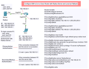 Configure SSH v2 on a Cisco Router with Radius Server and Local as Fallback Topology