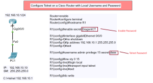 Configure Telnet on a Cisco Router with Local Username and Password Topology