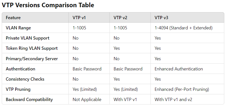 VTP Comparation